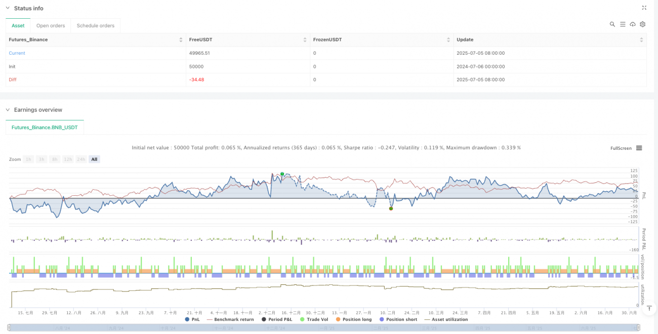 다중 지표 조합 추세 추적 및 필터링 거래 전략