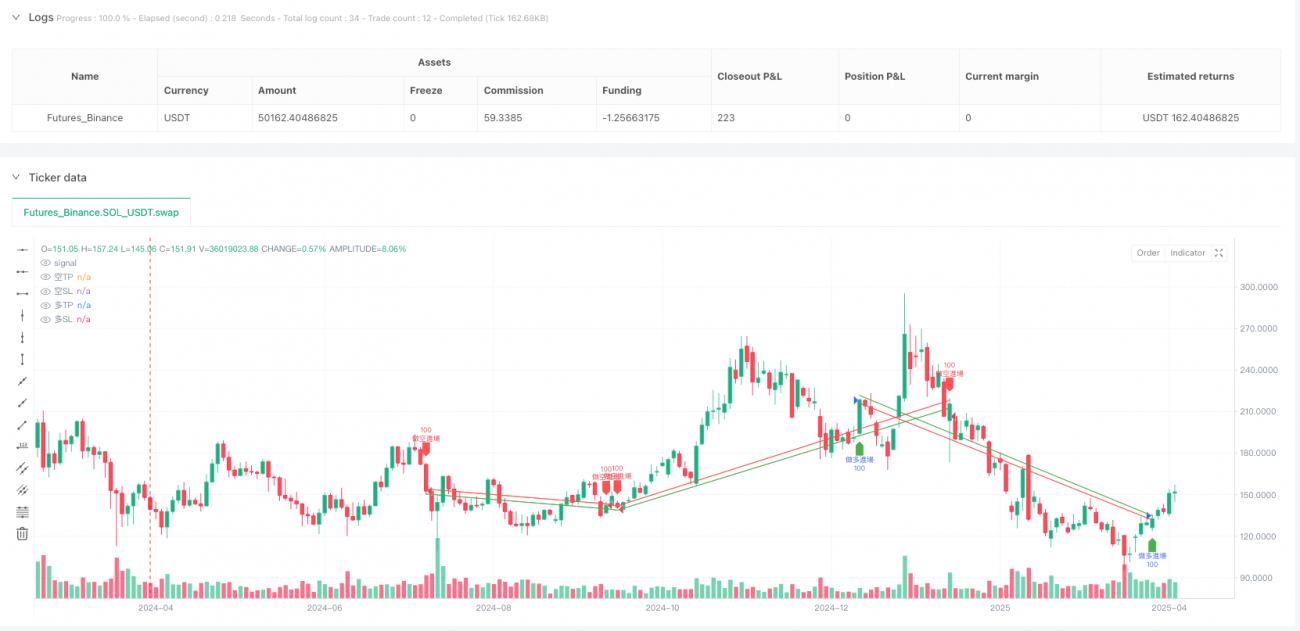 Stratégie de double divergence MACD et de résonance de tendance SMA