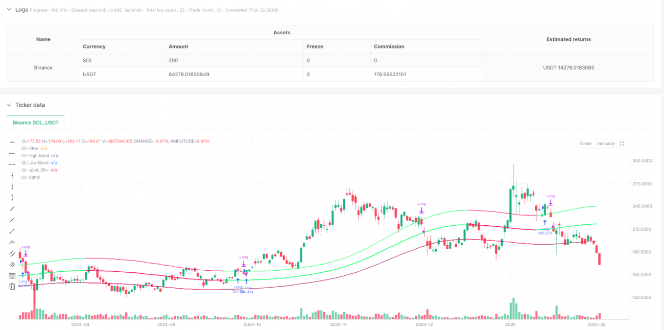 가우시안 채널과 확률적 RSI를 기반으로 한 다중 지표 적응형 거래 전략