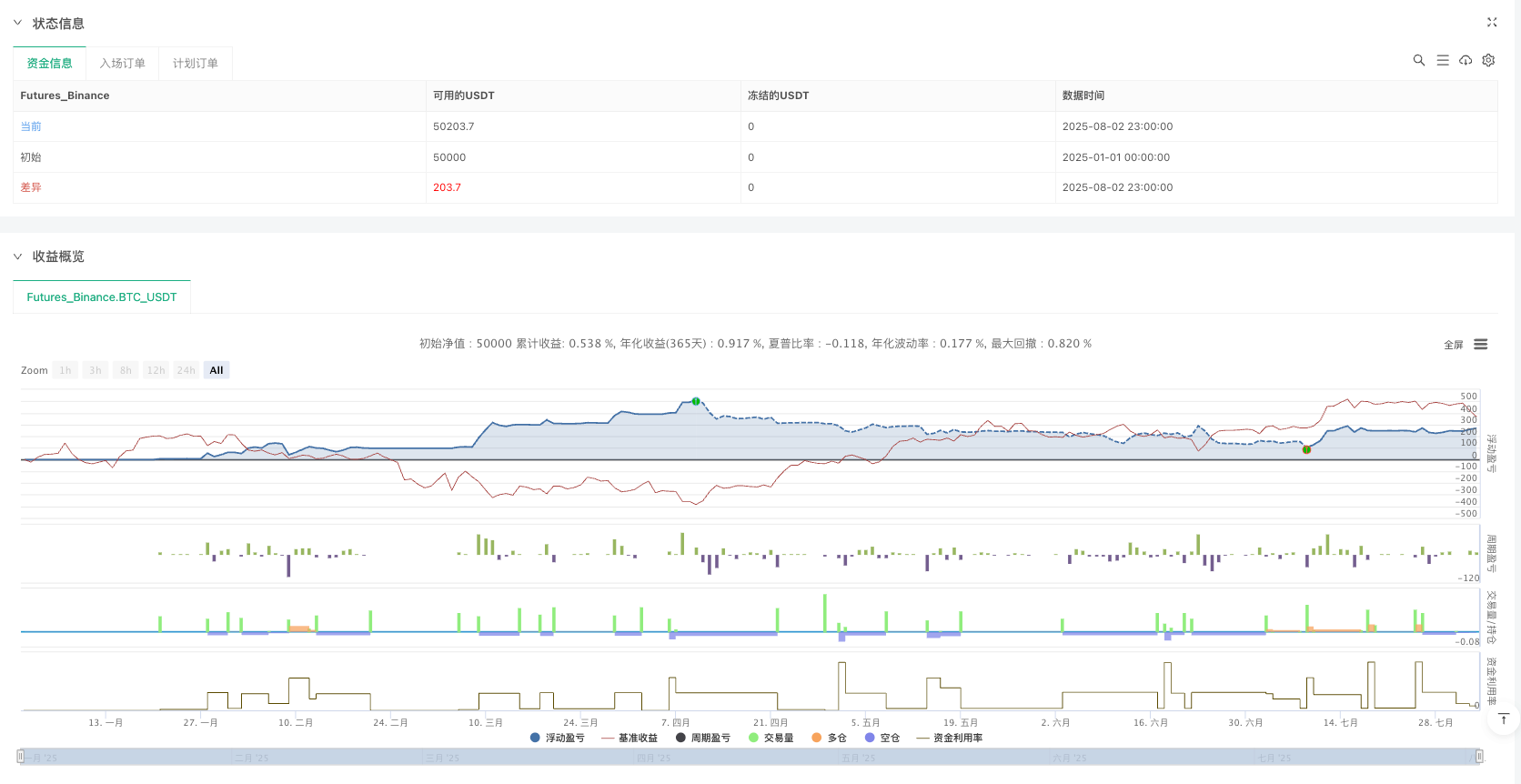 指数移动平均线穿越结合成交量与分批止盈追踪止损策略 