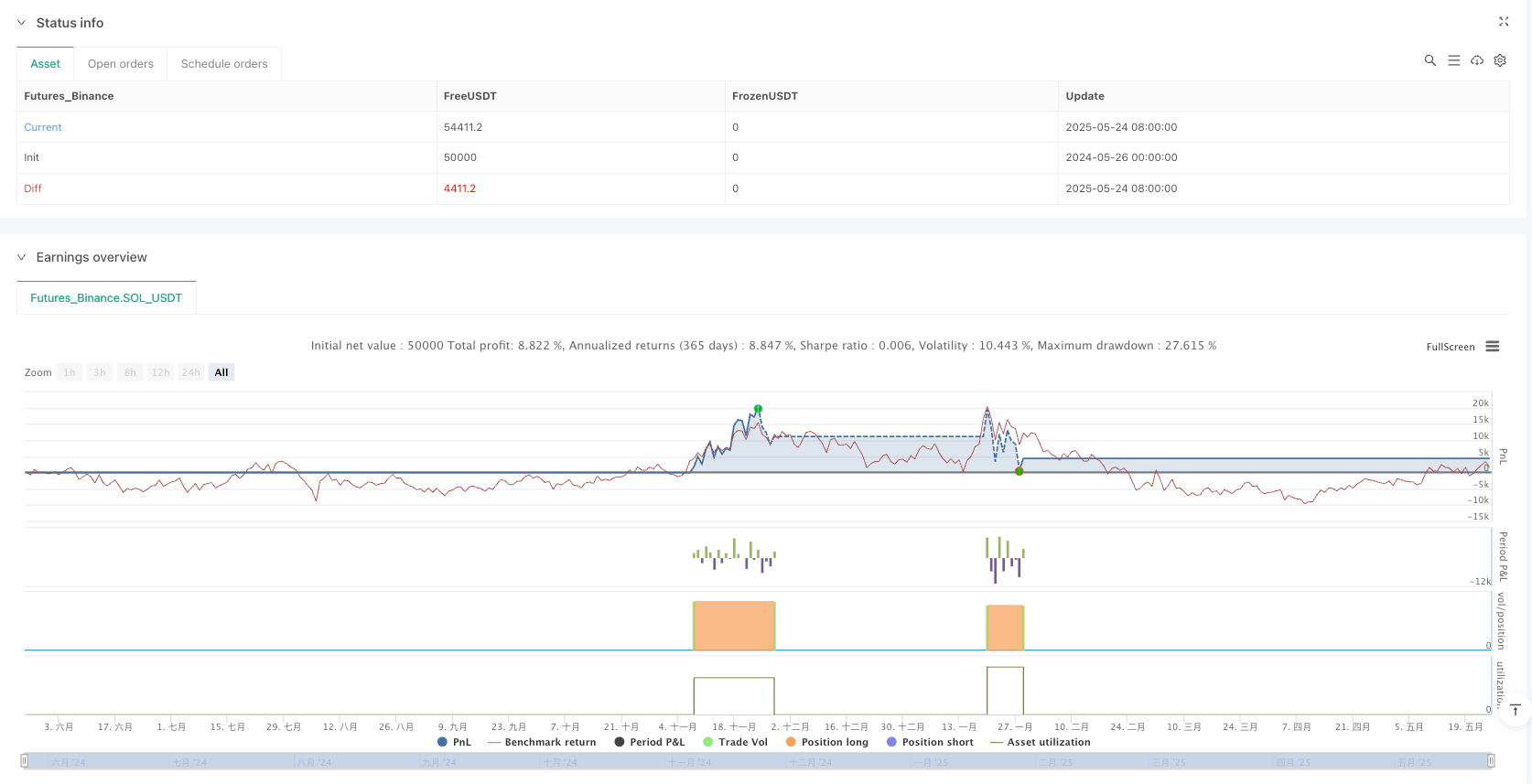 动量布林带突破量能策略结合EMA退出机制 