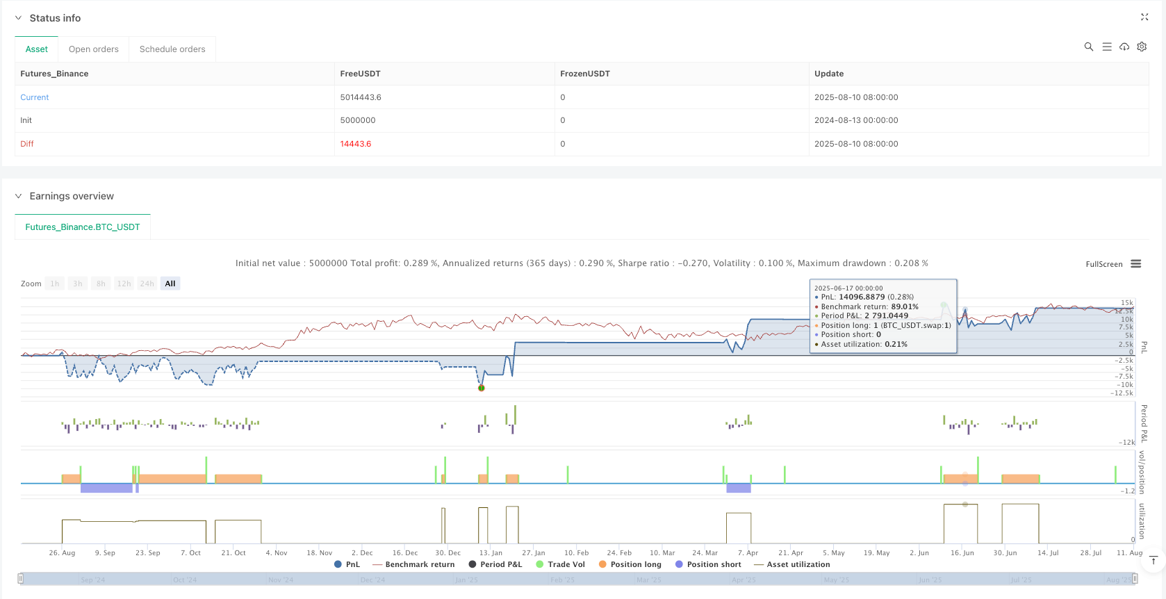 斐波那契趋势追踪与智能止盈止损量化交易策略 