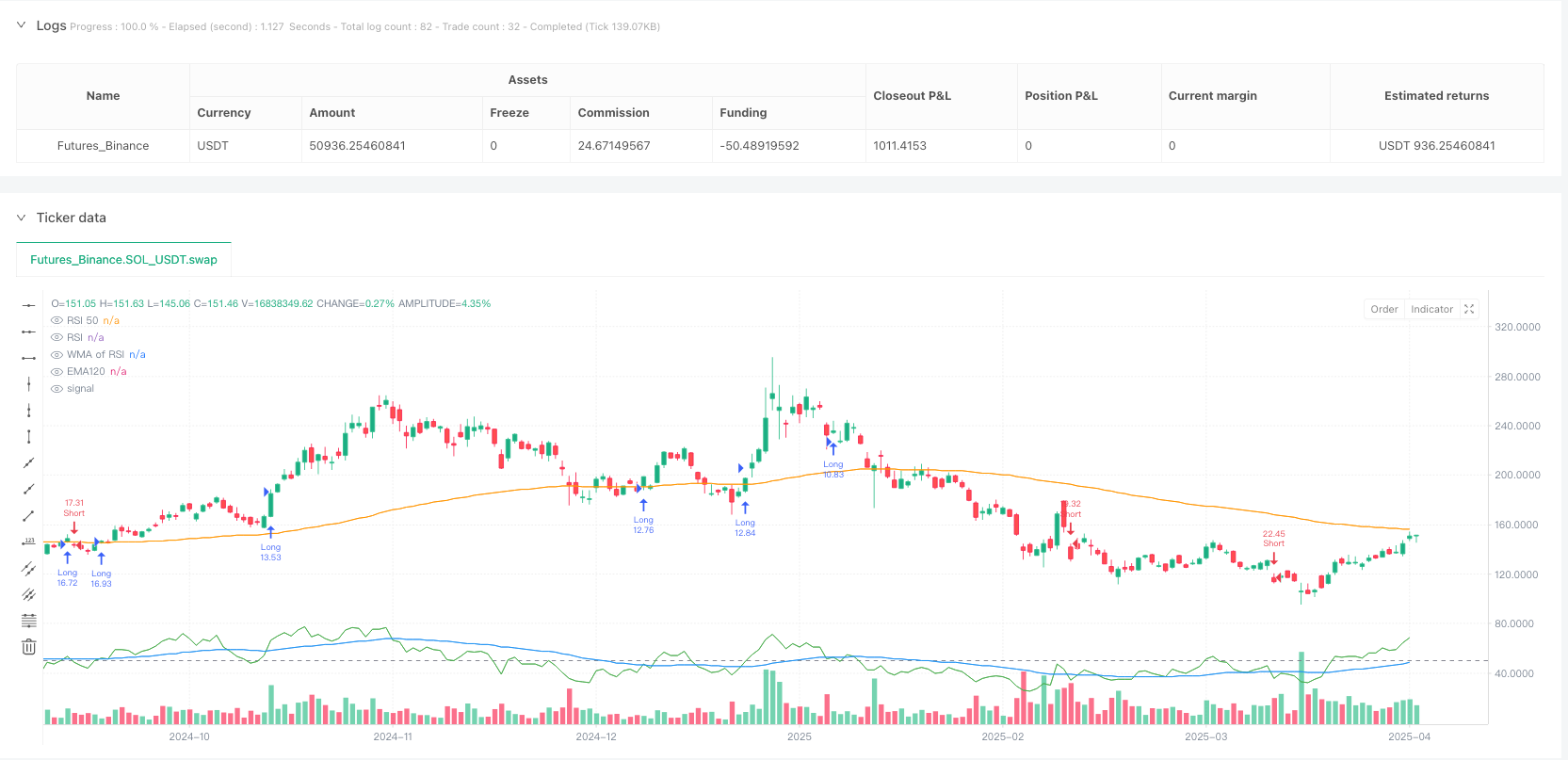 RSI-WMA 动态交叉趋势跟踪策略与EMA过滤器 