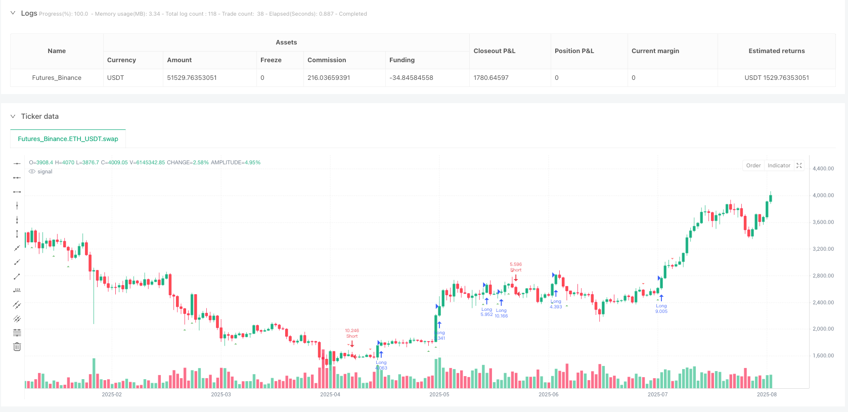 多时间框架K线形态突破动态风险管理量化交易策略 