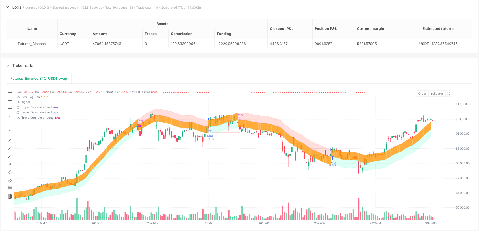 多重时间框架零延迟趋势信号交易策略：基于ZLEMA的动态进出场系统 