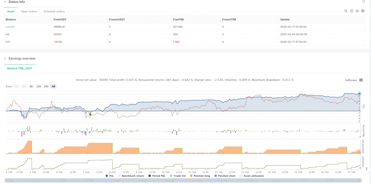 基于动态DCA的加密货币量化交易策略