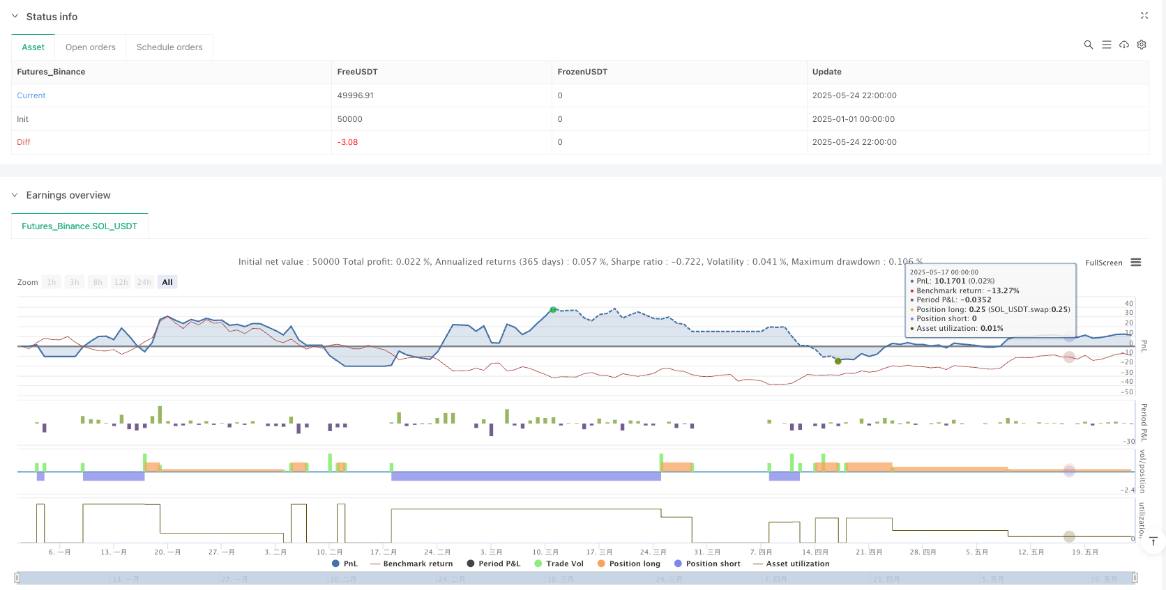 高时框加权移动平均区间突破量化交易策略 