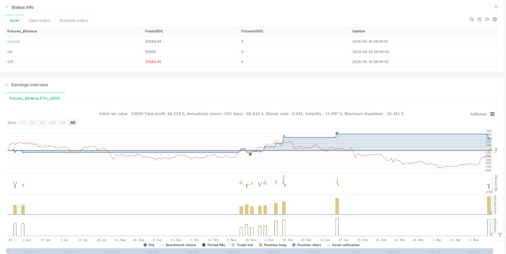 高频均线交叉回撤追踪策略：基于EMA和交易量的加密货币摘要交易系统 