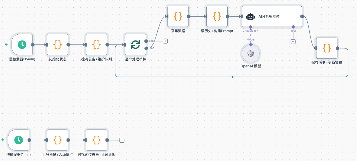 币安永续合约打新自动化工作流：让AI替你盯盘