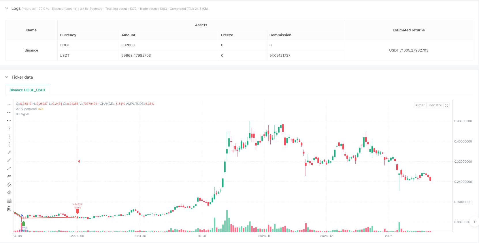 高级超趋势指标交易机制优化策略 