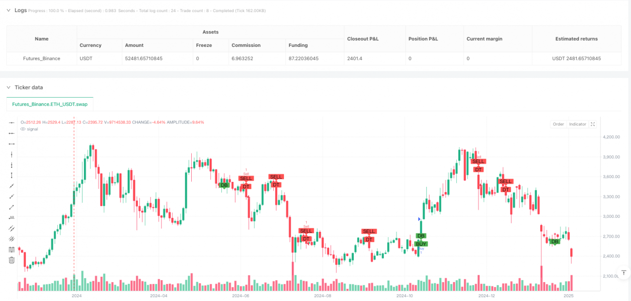 多维图表模式量化策略：融合头肩顶底与双顶底形态的技术分析交易系统