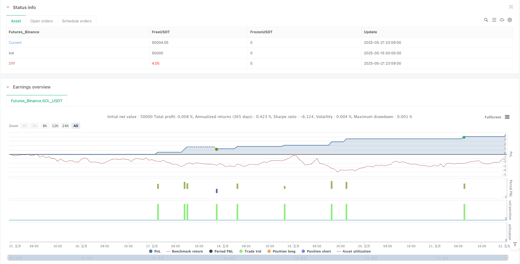 多重技术指标组合动量突破交易策略 