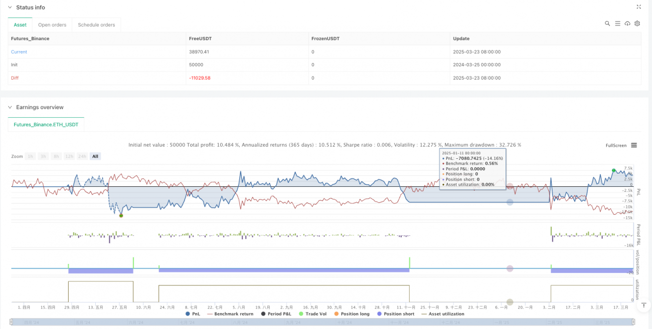 双MACD趋势信号捕捉与过滤量化策略