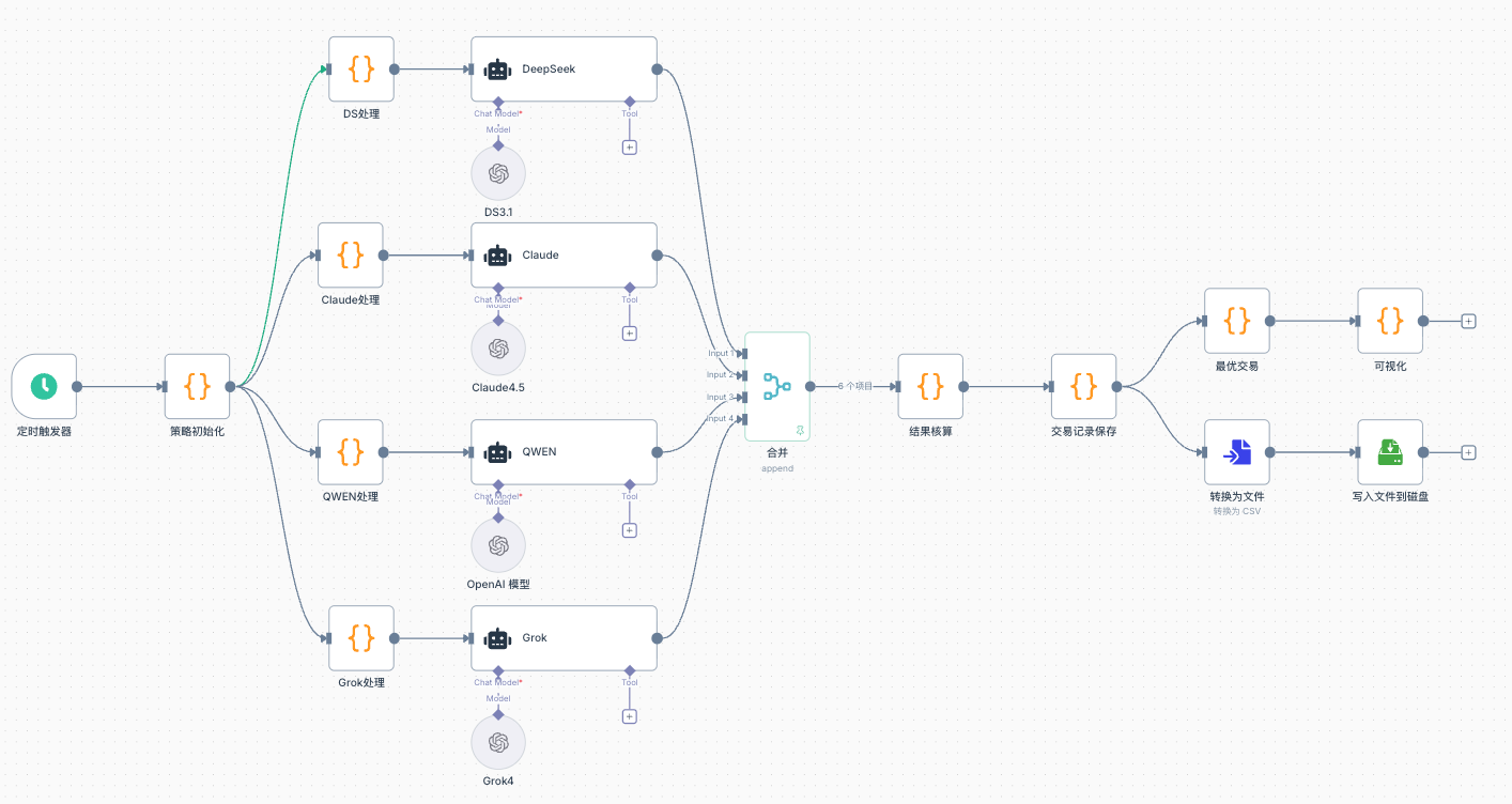 AI交易擂台赛：让多模型实时竞技择优执行