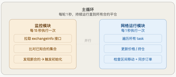 币安下架合约空头网格策略:从监控到自动交易