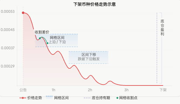 币安下架合约空头网格策略:从监控到自动交易