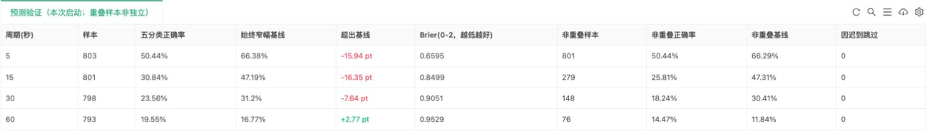 按周期记录样本与对照基线的预测验证板块