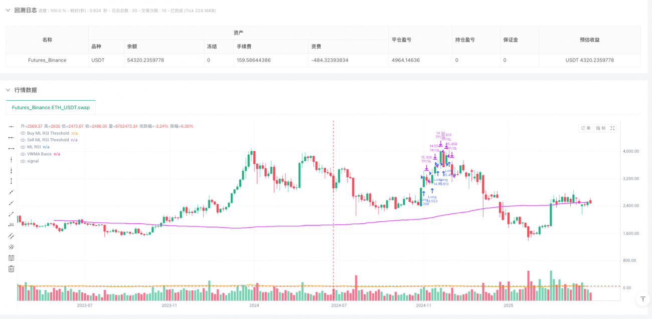 高级量化交易策略：VWMA结合机器学习增强型RSI的动态交易系统