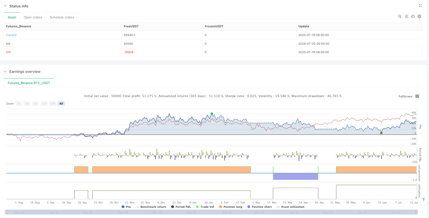 MACD-SuperTrend融合趋势跟踪交易系统 