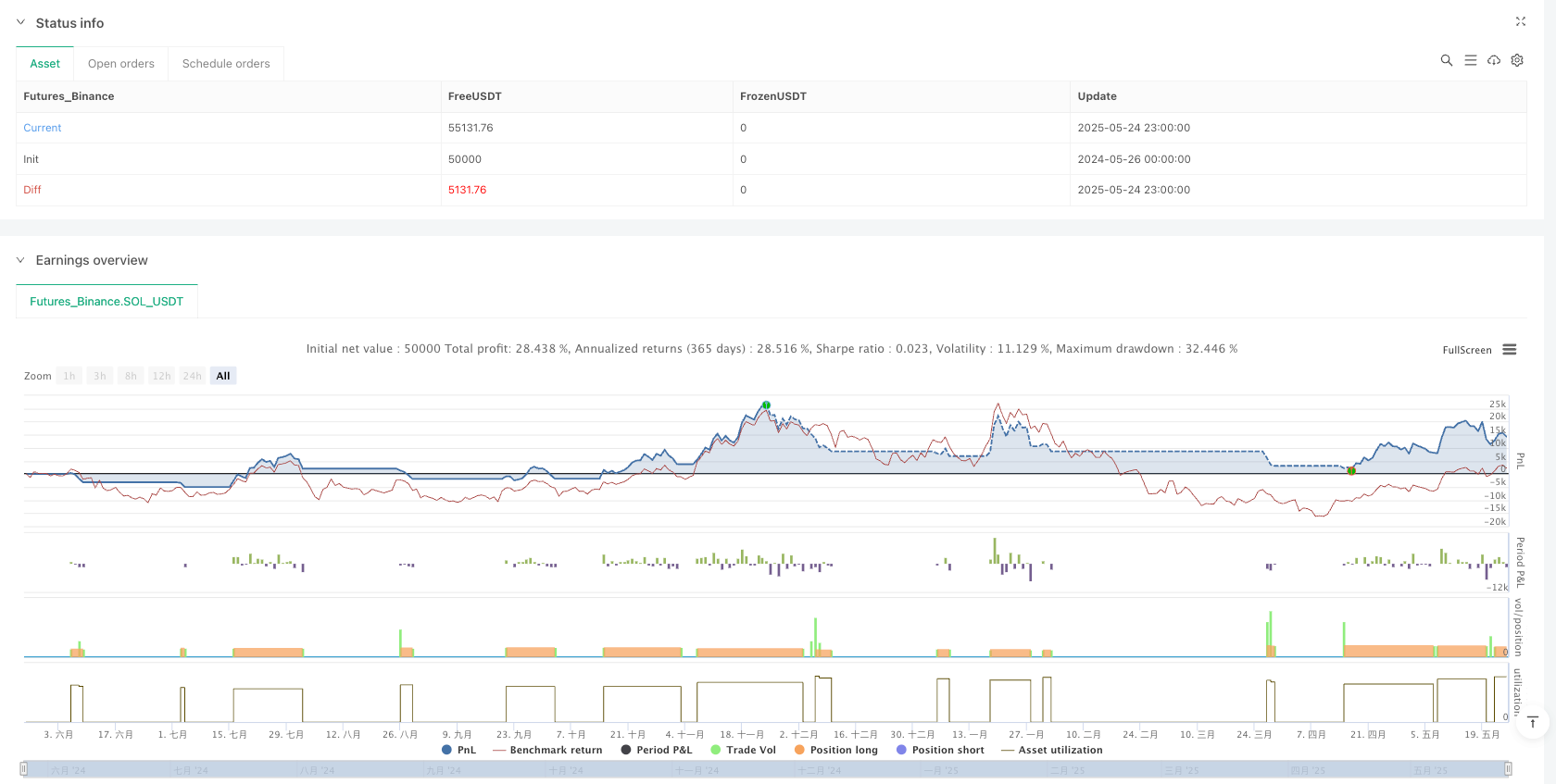 双均线动量趋势追踪与反转交易系统 