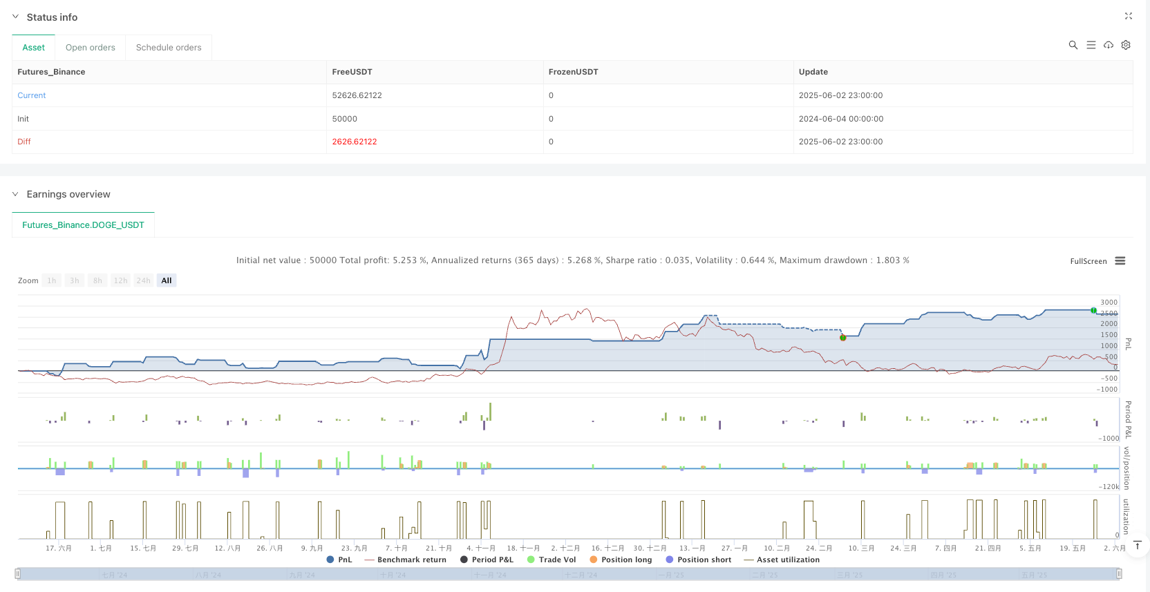 双超趋势融合ATR自适应动态止损策略 