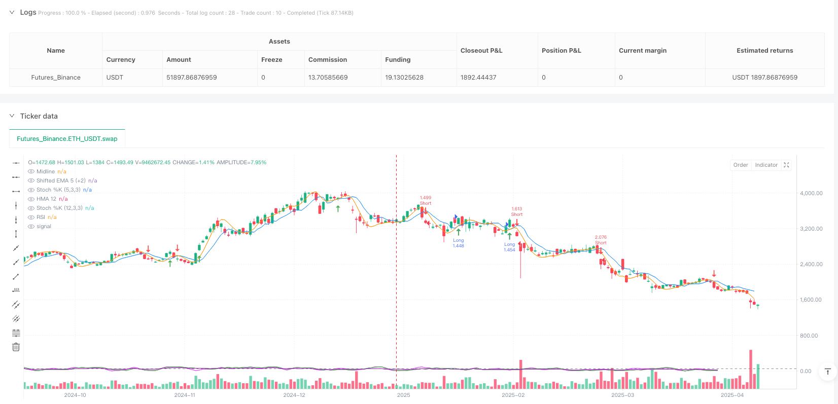 多指标交叉动量趋势追踪策略：Hull与EMA结合RSI和双重随机震荡器的量化交易系统 