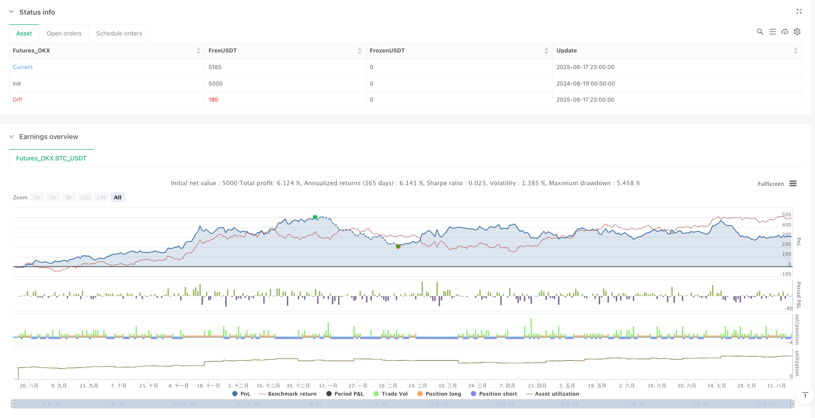动态EMA趋势捕捉与支阻确认交易策略 