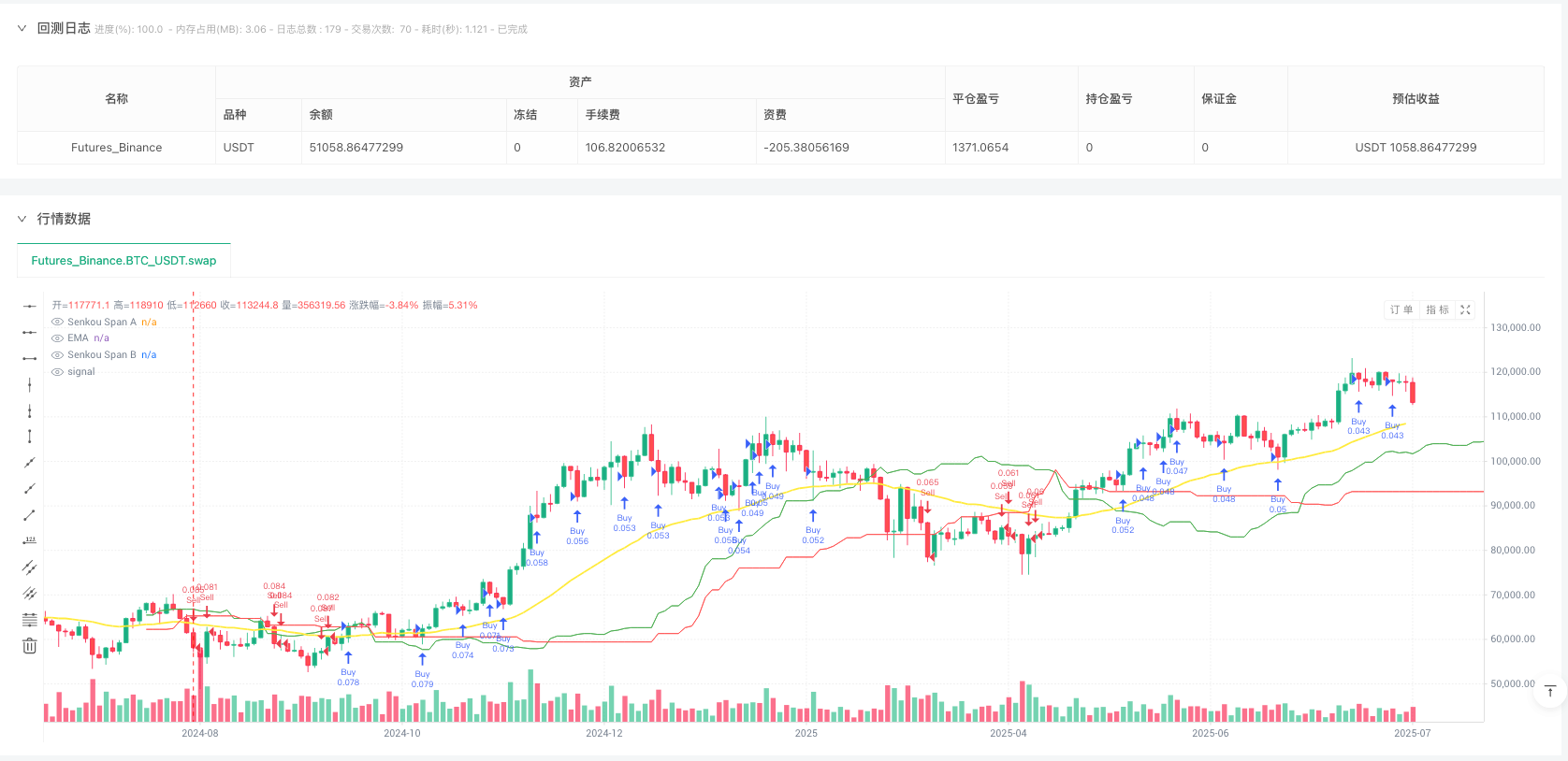 多重云层动量EMA策略:基于一目均衡云与指数移动平均线的趋势交易系统 