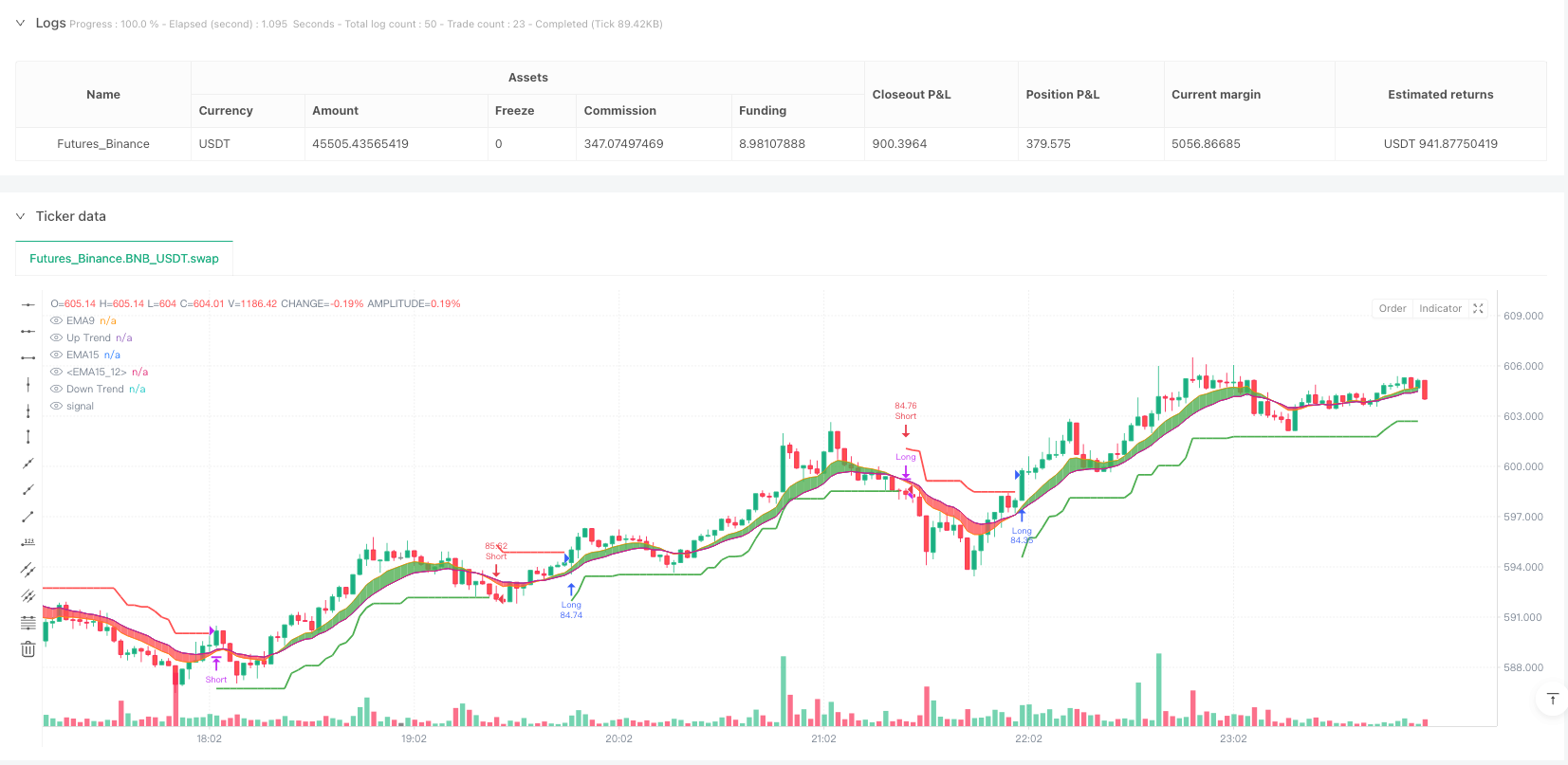 基于EMA和Supertrend结合的多时间框架趋势跟踪策略 