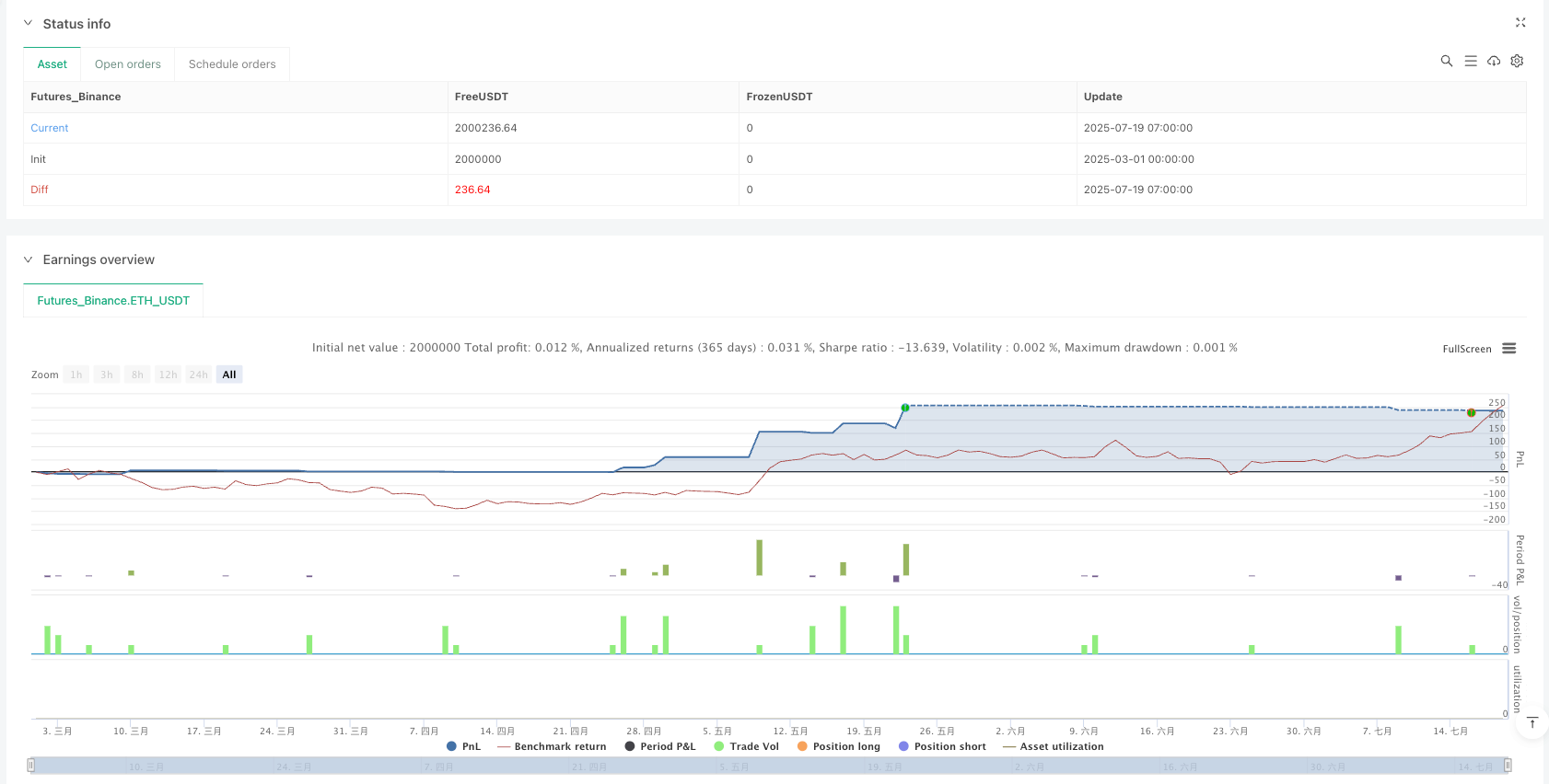 多重指标协同趋势追踪策略 