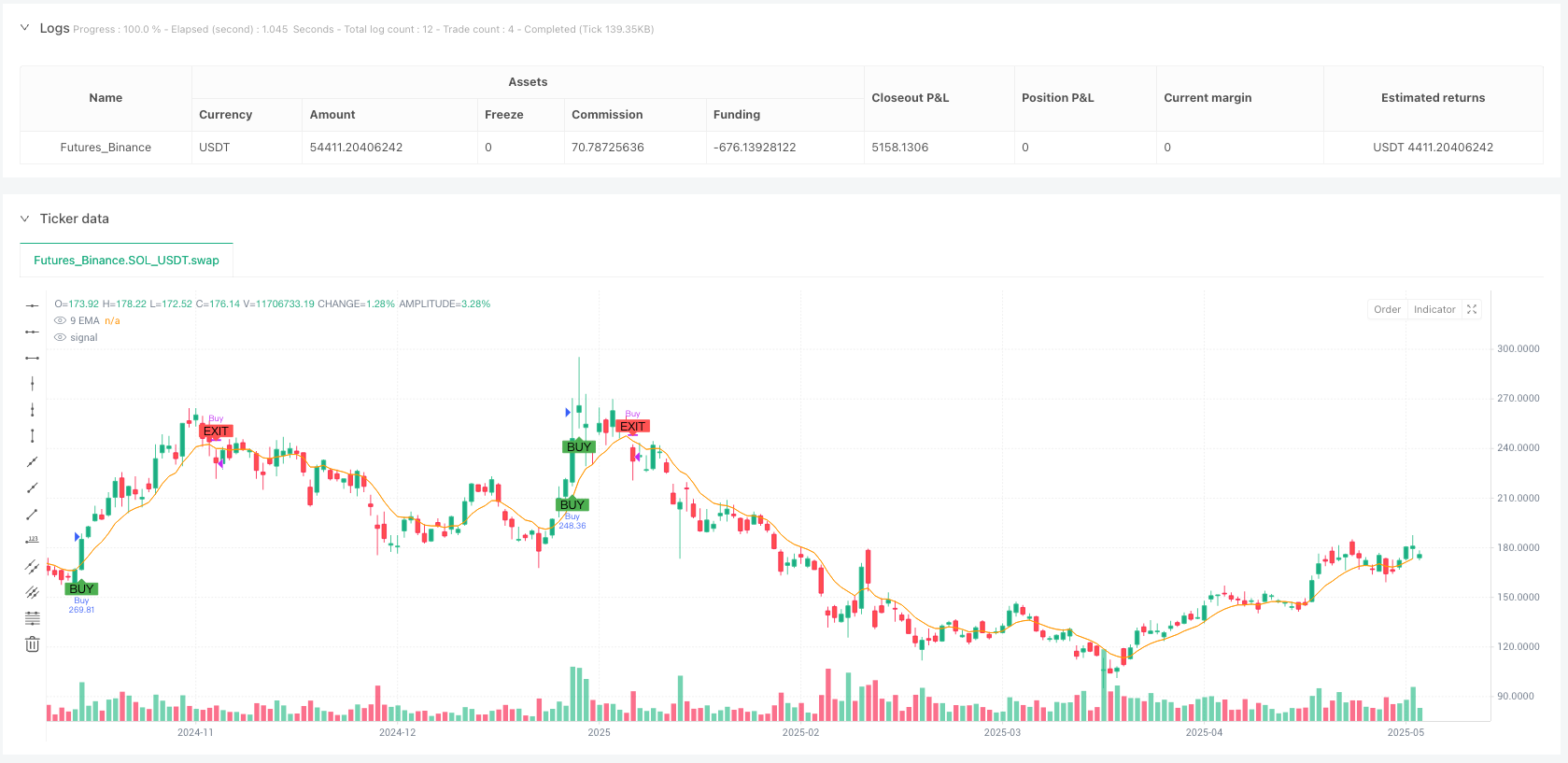 动量布林带突破量能策略结合EMA退出机制 