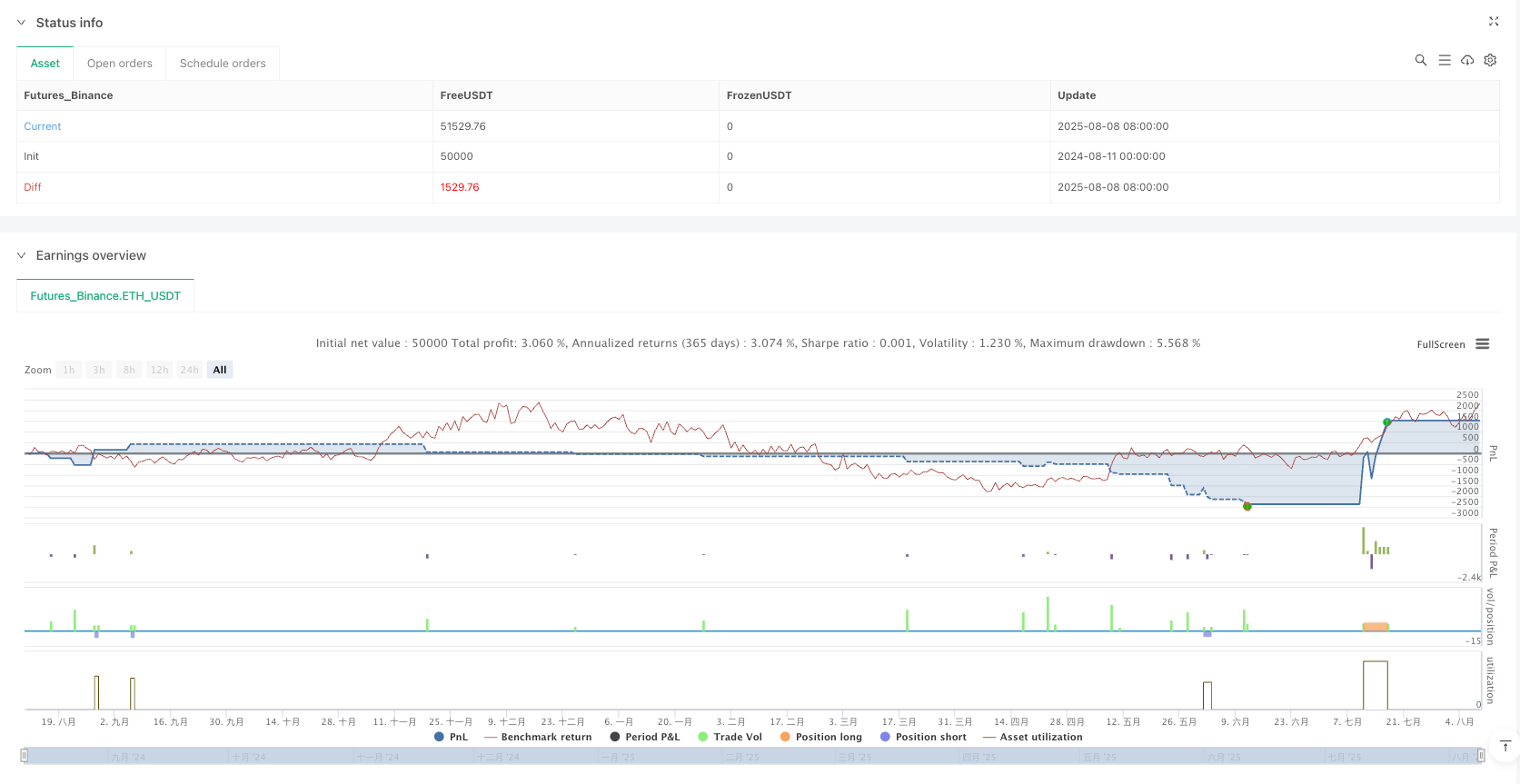 多时间框架K线形态突破动态风险管理量化交易策略
