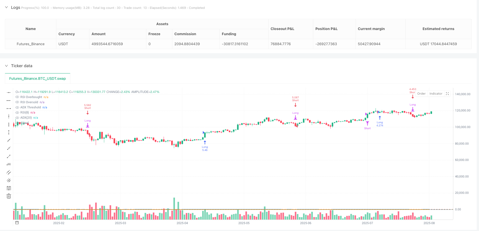 RSI-ADX双向动量过滤交易策略 