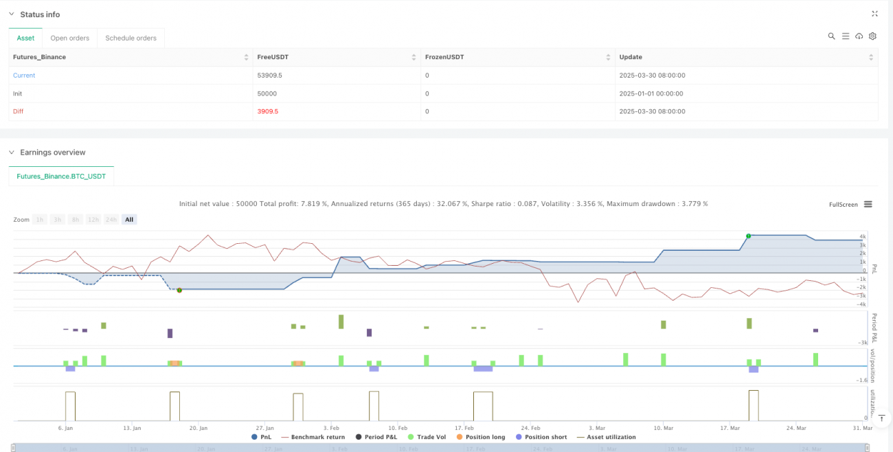 자동 피보나치 되돌림 거래 시스템 전략