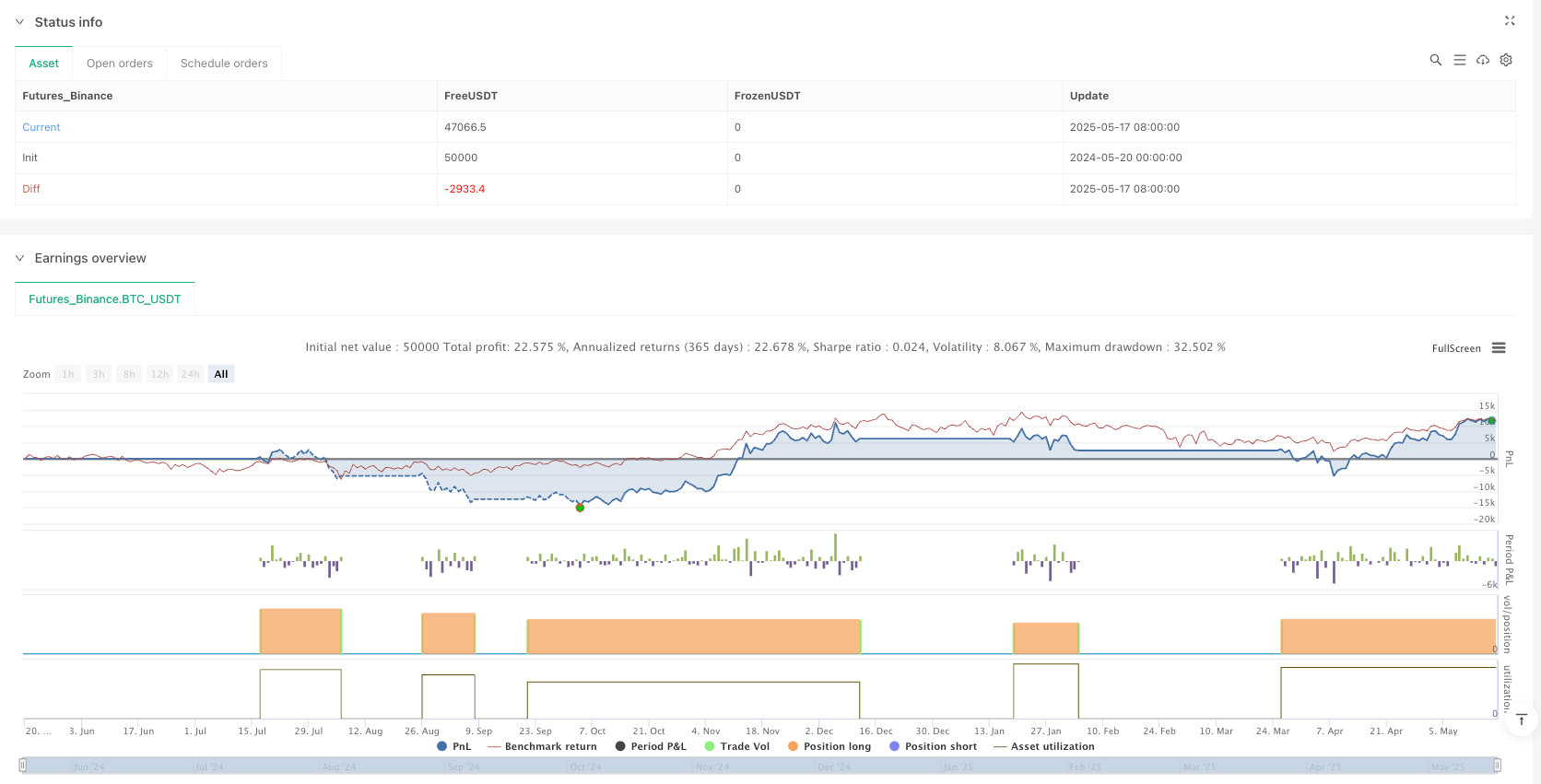 多重时间框架零延迟趋势信号交易策略：基于ZLEMA的动态进出场系统 