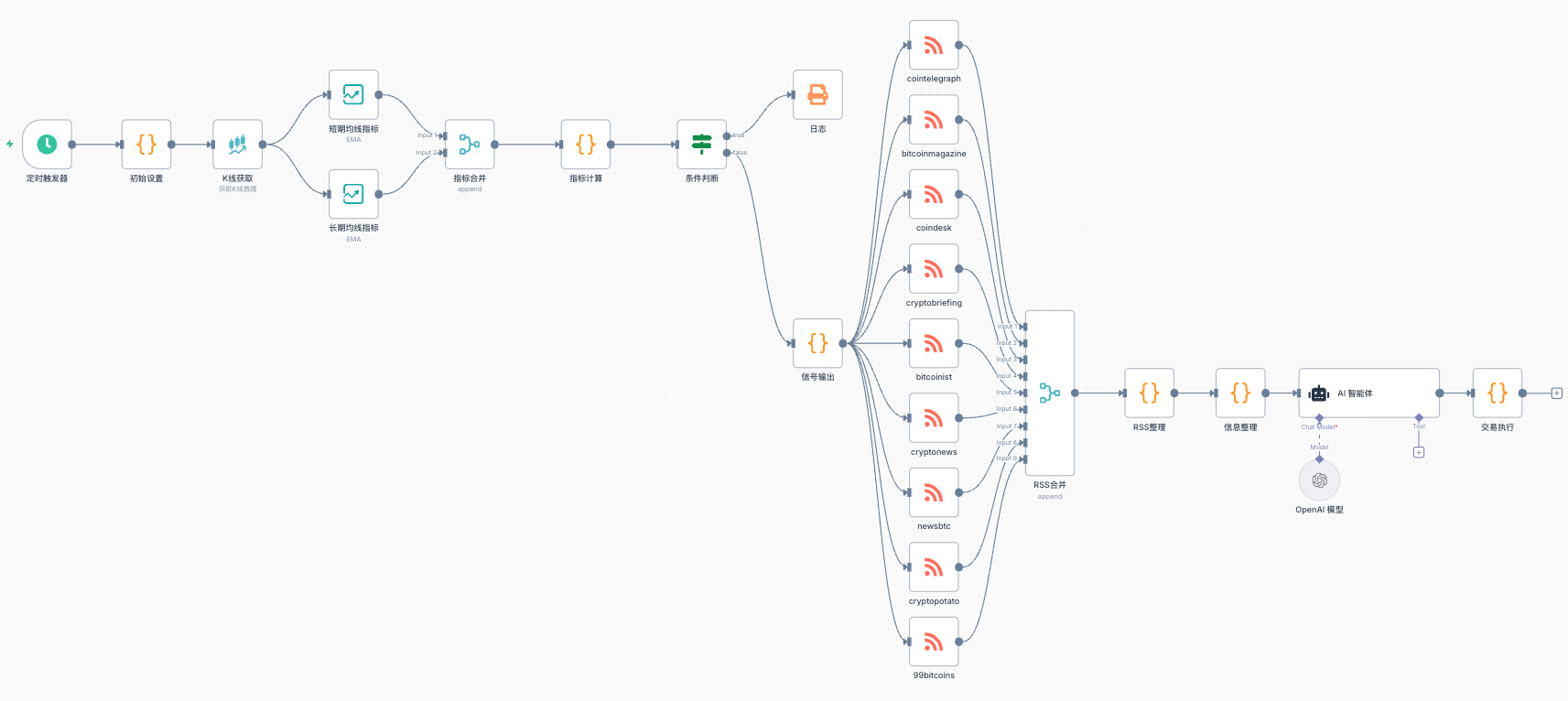 老树开新花:给均线策略装个AI大脑