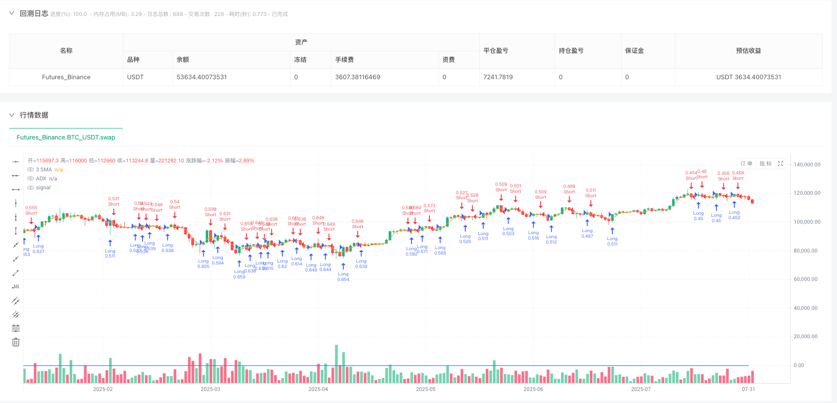 动态追踪ADX增强型SMA交叉策略 