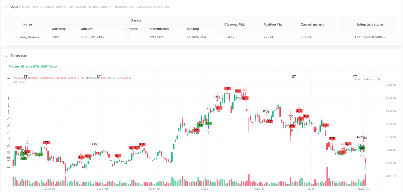 技术图形确认型多周期动量策略