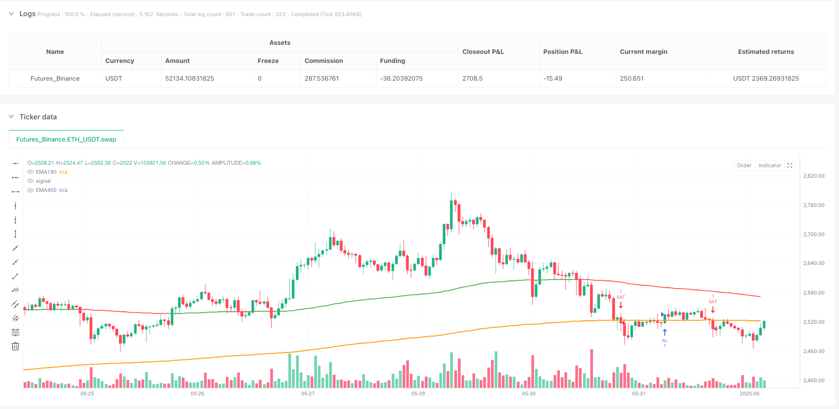 双指标趋势动量交叉策略: EMA长周期与PPO协同交易系统 