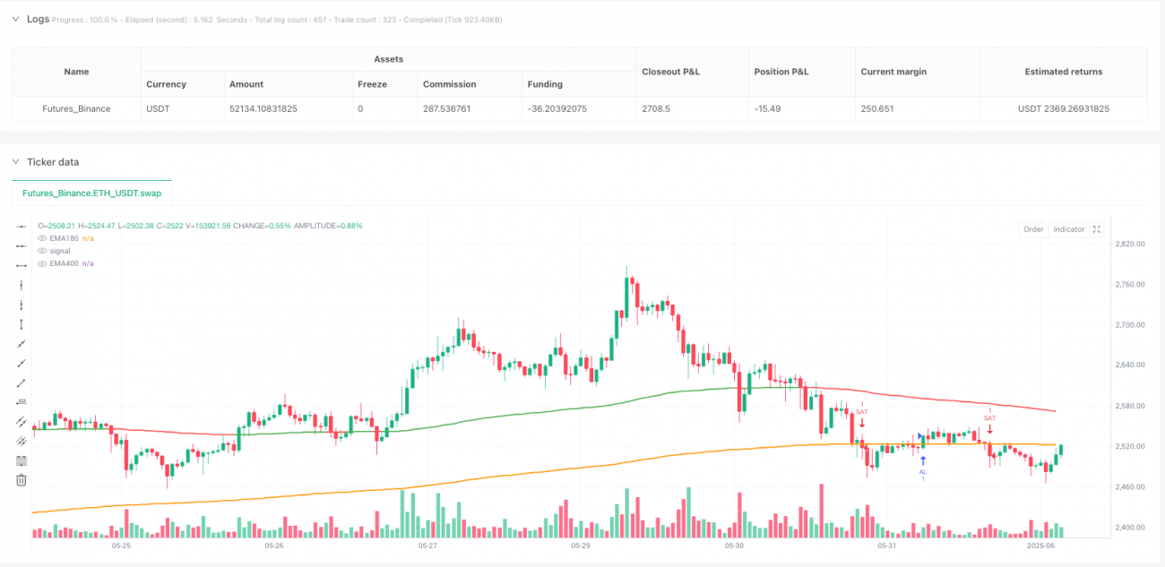 双指标趋势动量交叉策略: EMA长周期与PPO协同交易系统