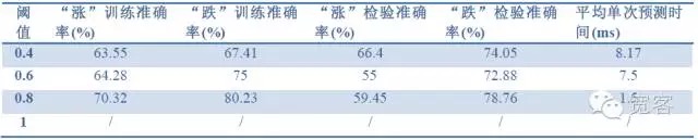 基于机器学习的订单簿高频交易策略