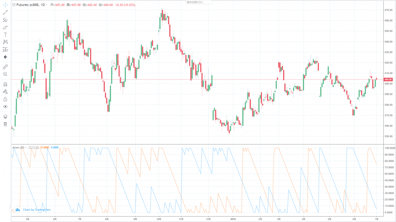 阿隆（Aroon）技术指标在量化交易中的应用