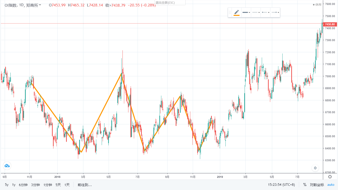 筑底形态zdzb策略 K线骑士 博客园