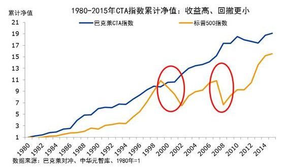 从量化交易到资产管理—绝对收益之CTA策略开发