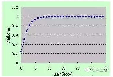 加仓策略的量化分析