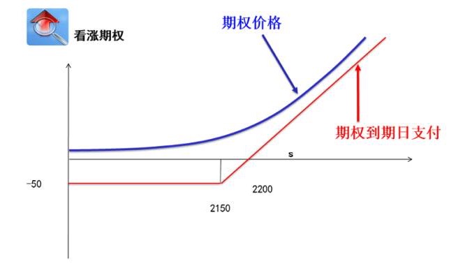 标的价格横盘，买入期权反而亏钱！