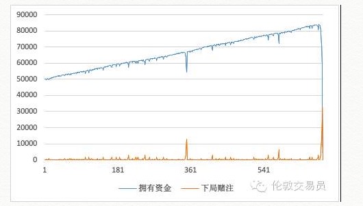 赌徒的交易策略