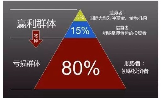 顺势交易与借势交易