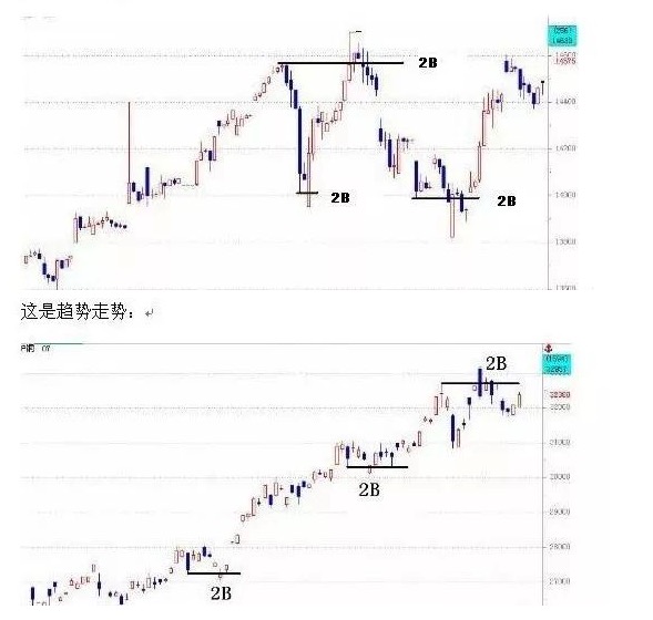 1，2，3买入法、2B法则——赢面65％的交易策略
