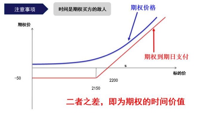 标的价格横盘，买入期权反而亏钱！